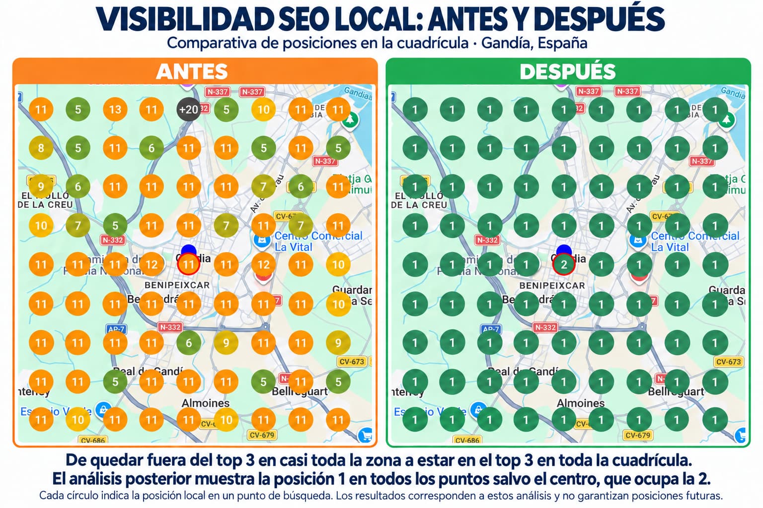 Comparativa de posiciones locales en Gandía antes y después: top 3 en todos los puntos de la cuadrícula posterior